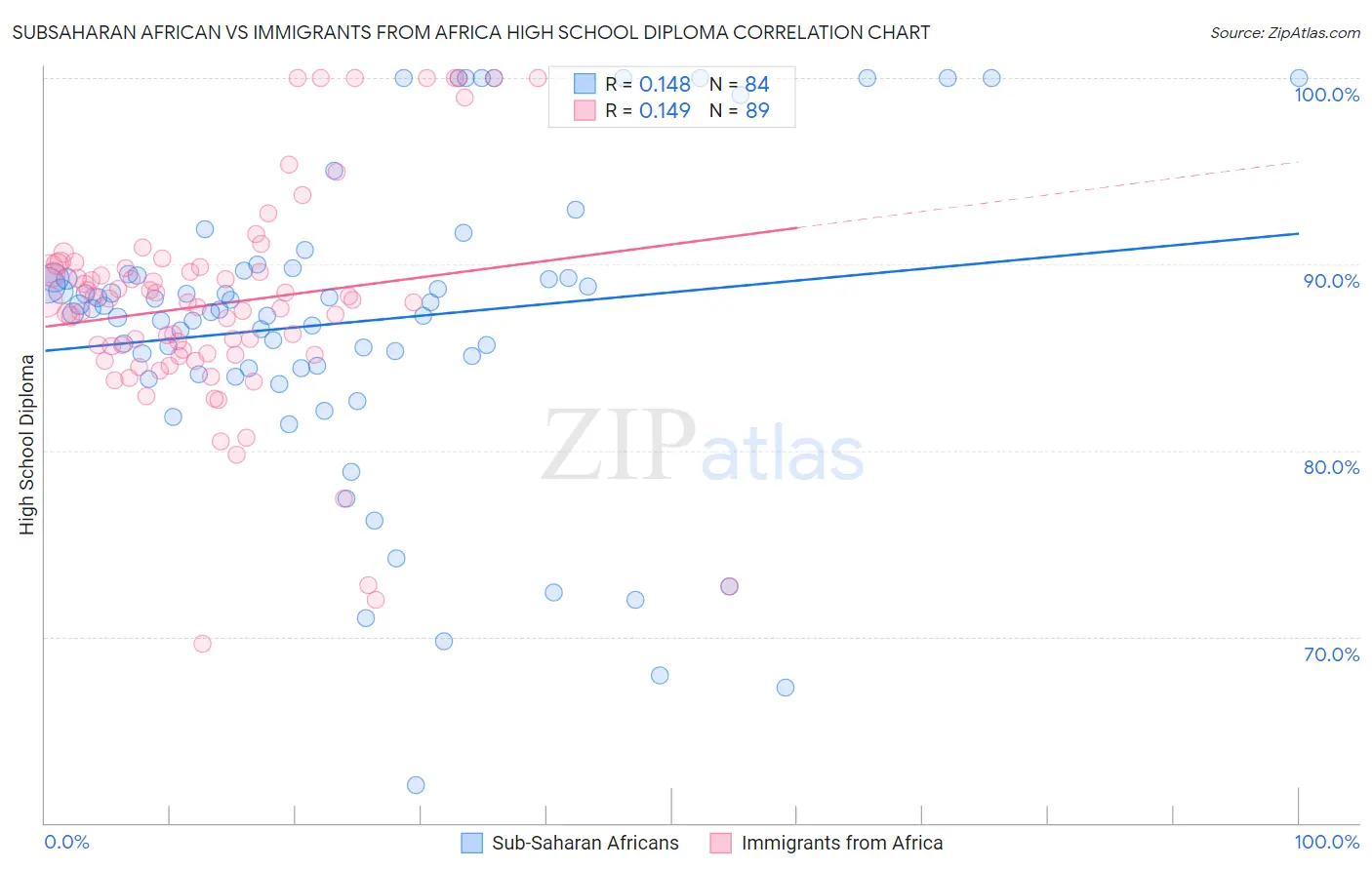 Subsaharan African vs Immigrants from Africa High School Diploma