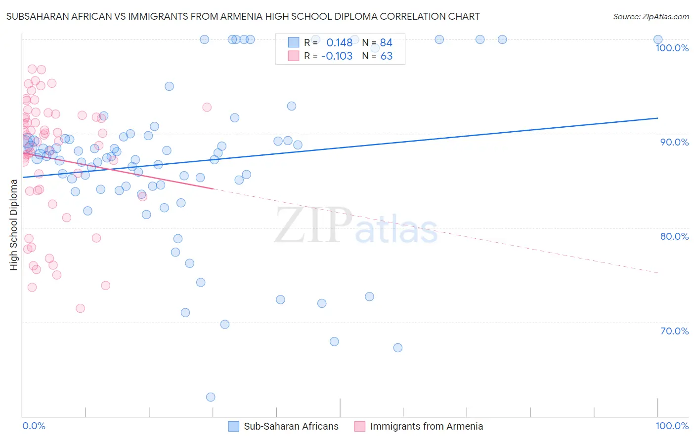 Subsaharan African vs Immigrants from Armenia High School Diploma