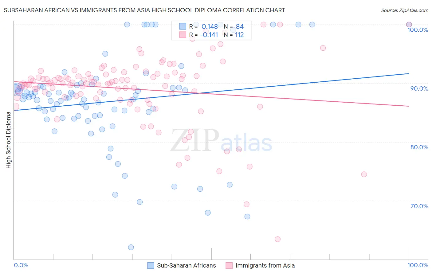 Subsaharan African vs Immigrants from Asia High School Diploma