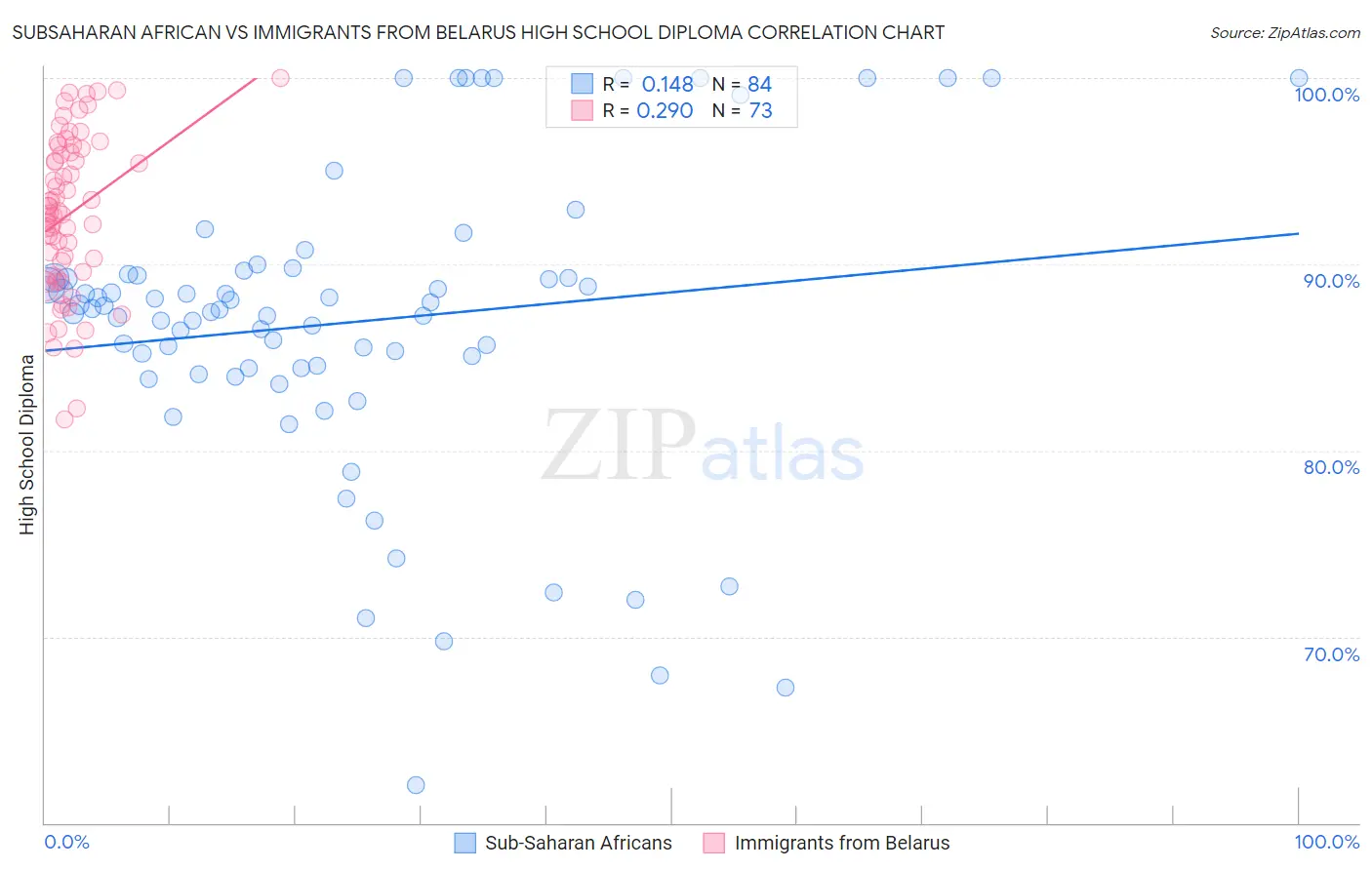 Subsaharan African vs Immigrants from Belarus High School Diploma