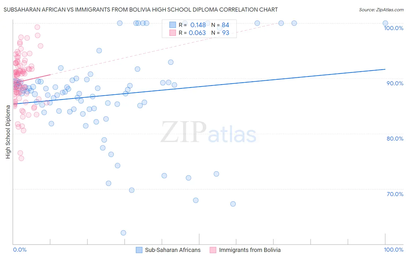 Subsaharan African vs Immigrants from Bolivia High School Diploma