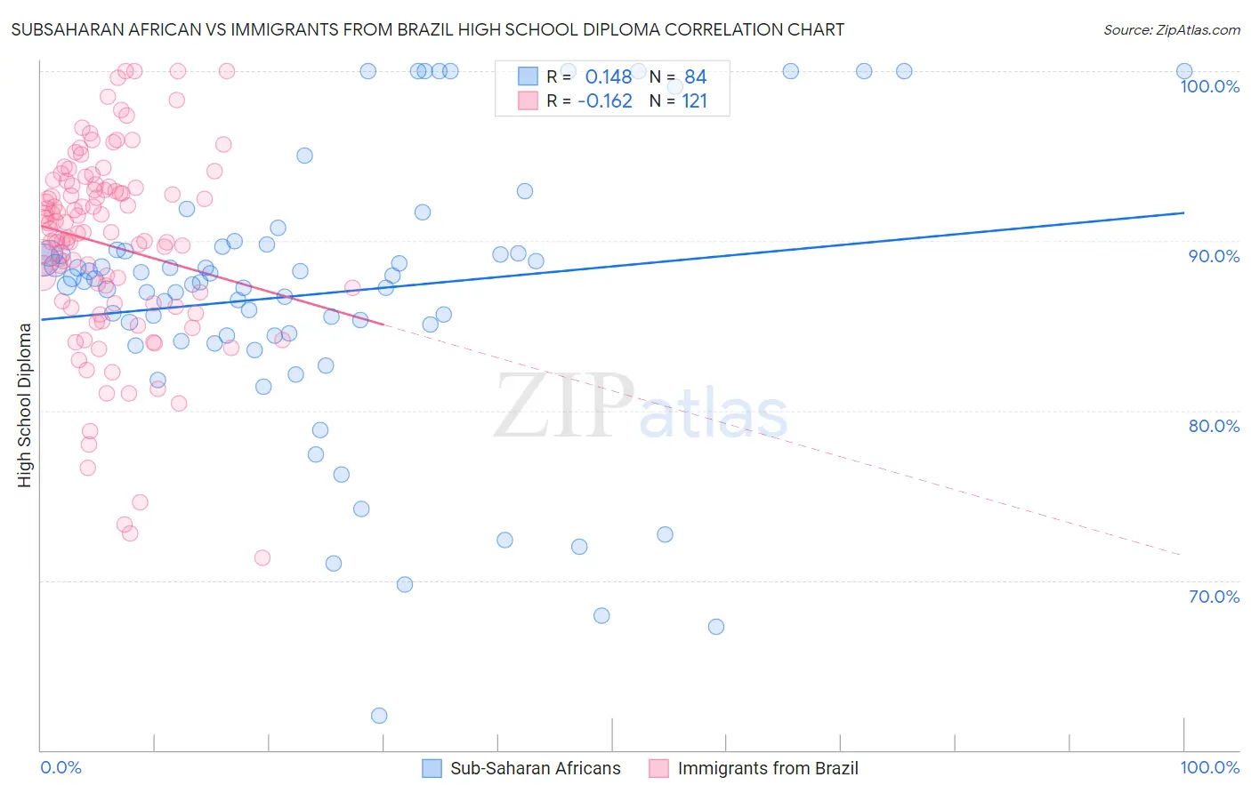 Subsaharan African vs Immigrants from Brazil High School Diploma