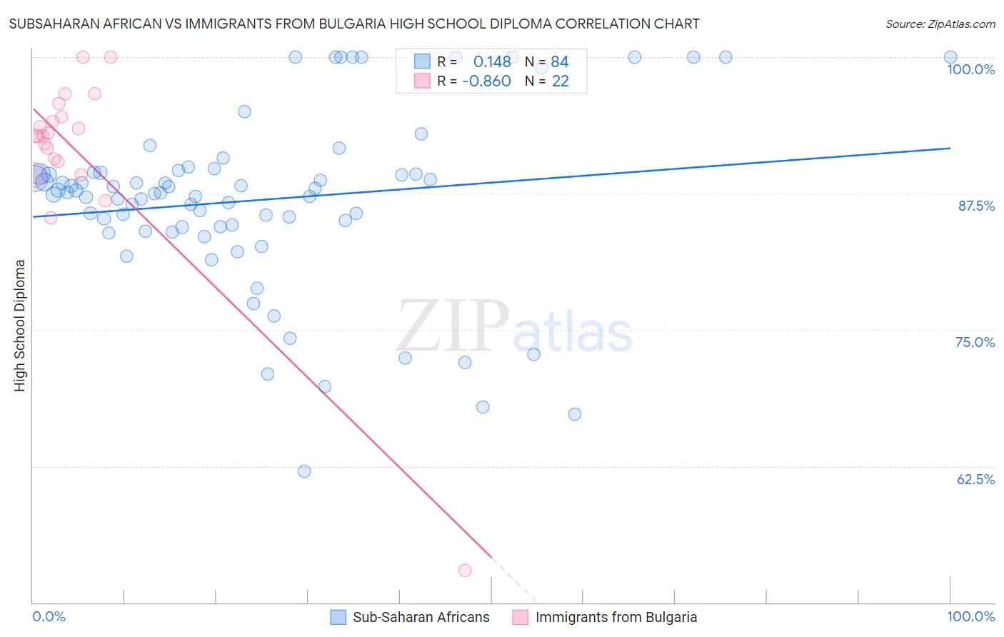 Subsaharan African vs Immigrants from Bulgaria High School Diploma