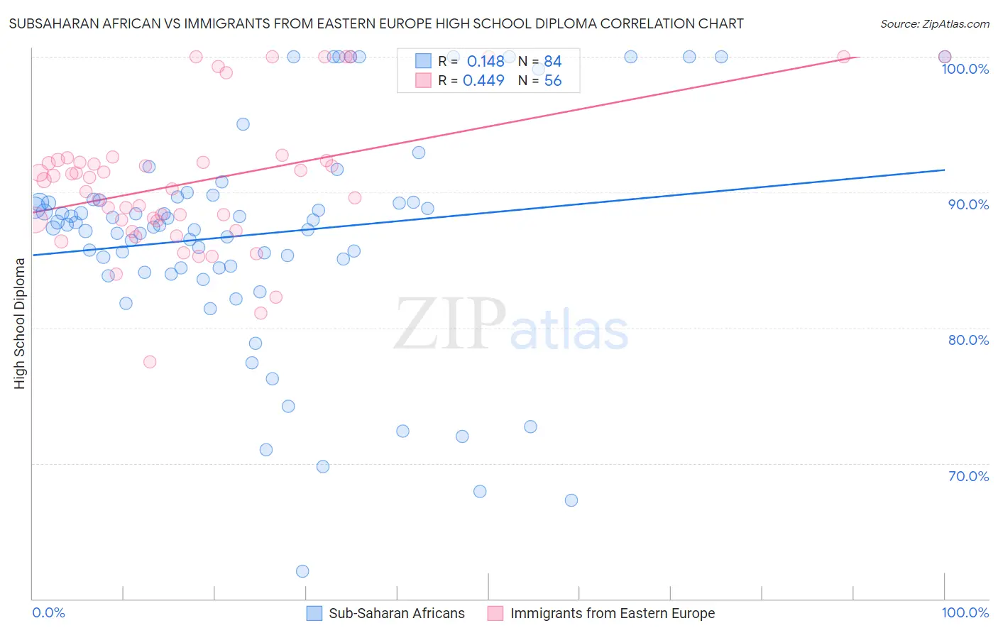 Subsaharan African vs Immigrants from Eastern Europe High School Diploma