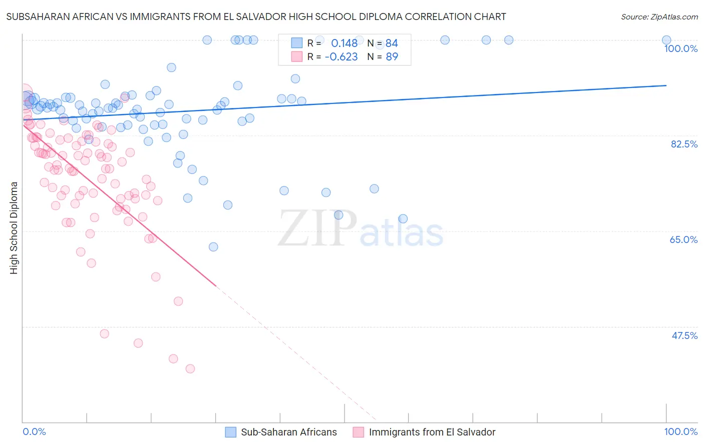 Subsaharan African vs Immigrants from El Salvador High School Diploma