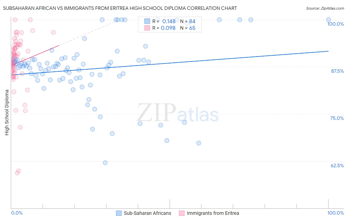 Subsaharan African vs Immigrants from Eritrea High School Diploma