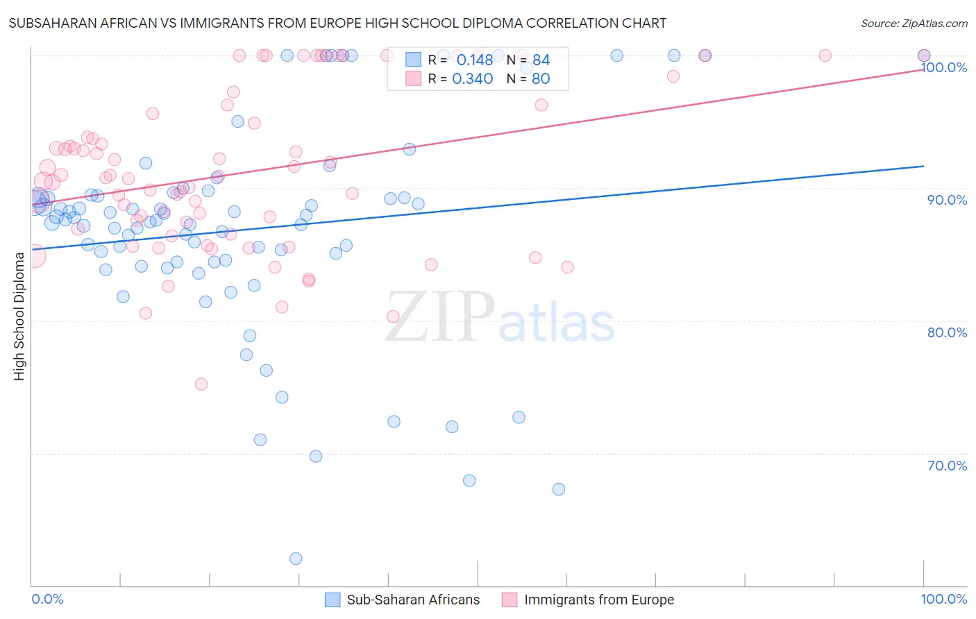 Subsaharan African vs Immigrants from Europe High School Diploma