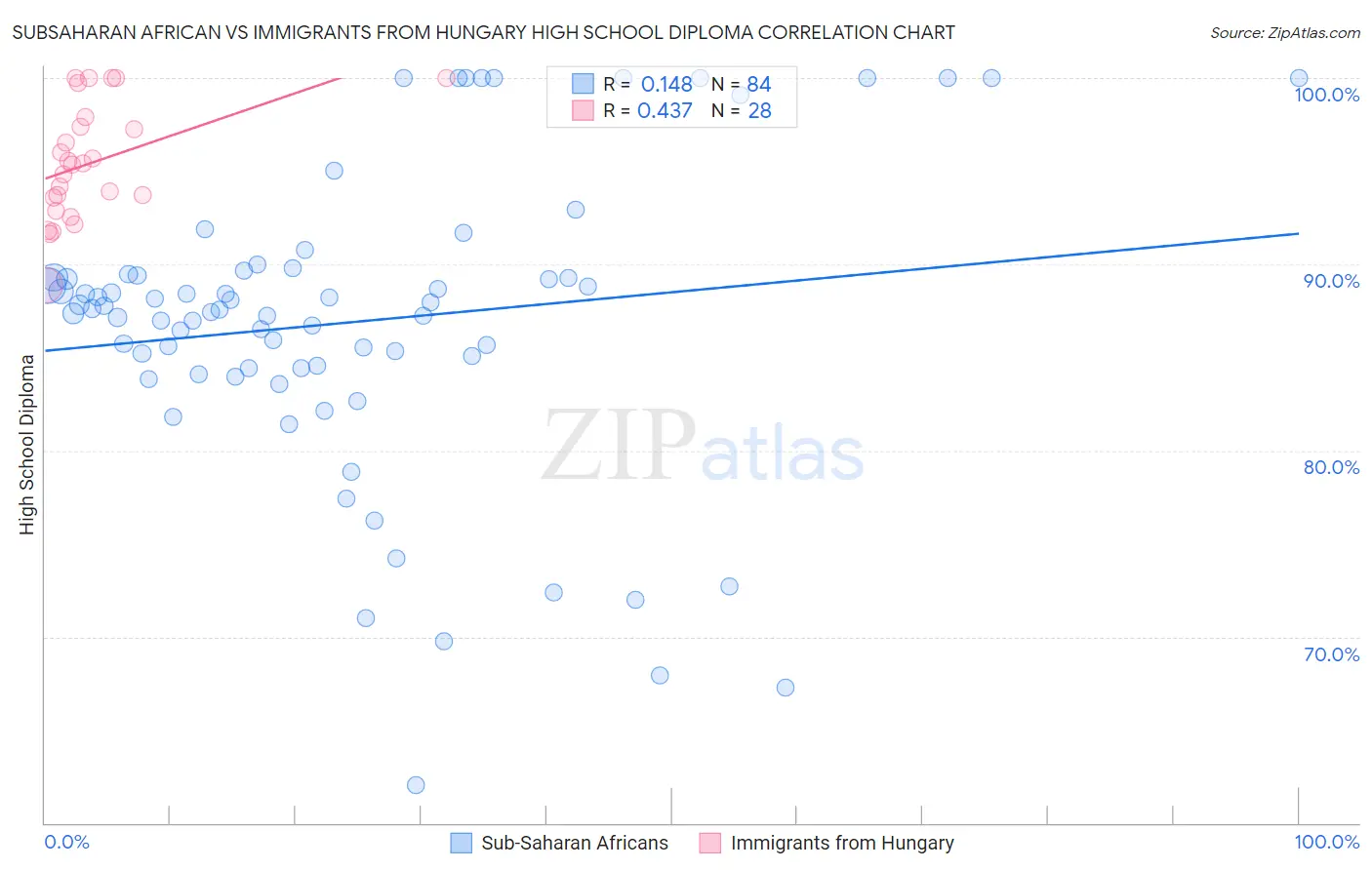 Subsaharan African vs Immigrants from Hungary High School Diploma