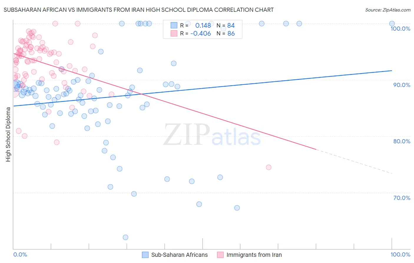 Subsaharan African vs Immigrants from Iran High School Diploma