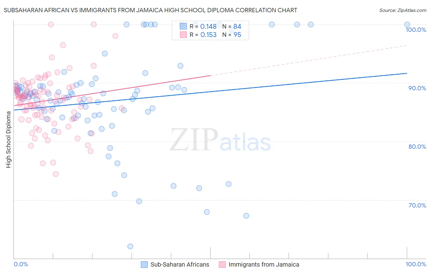 Subsaharan African vs Immigrants from Jamaica High School Diploma