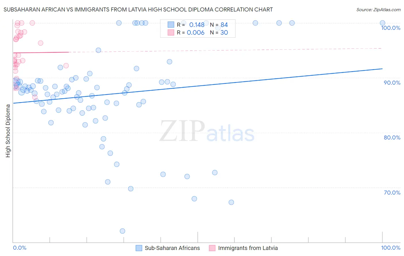 Subsaharan African vs Immigrants from Latvia High School Diploma