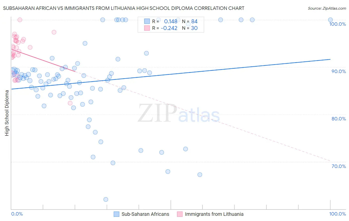 Subsaharan African vs Immigrants from Lithuania High School Diploma