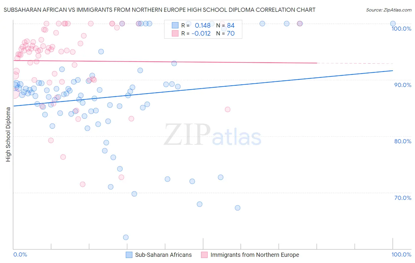 Subsaharan African vs Immigrants from Northern Europe High School Diploma