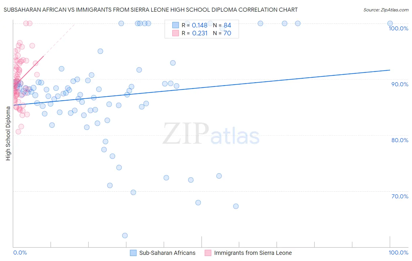 Subsaharan African vs Immigrants from Sierra Leone High School Diploma