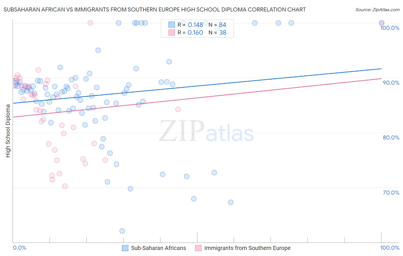 Subsaharan African vs Immigrants from Southern Europe High School Diploma