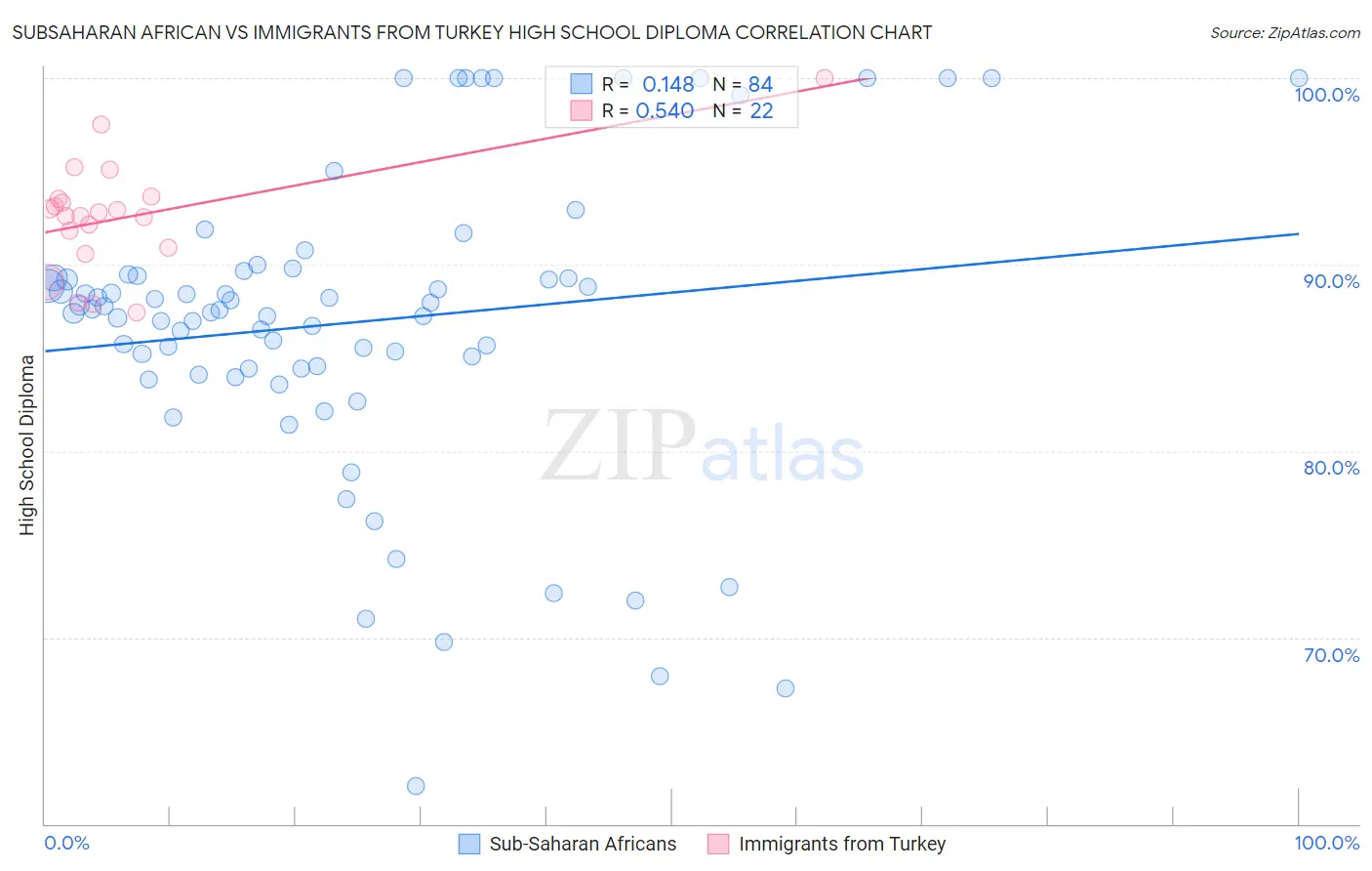 Subsaharan African vs Immigrants from Turkey High School Diploma