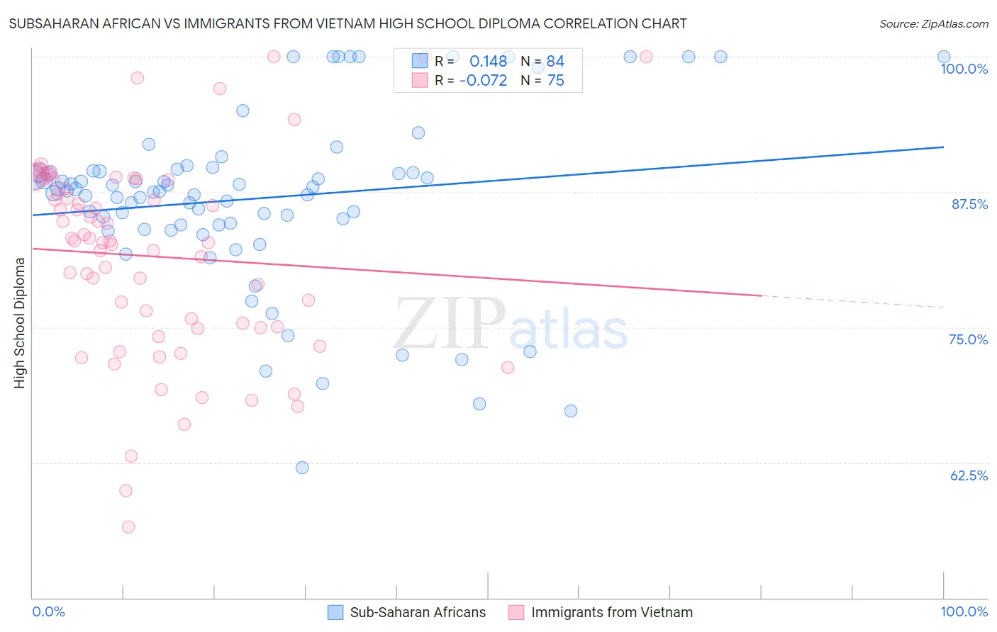 Subsaharan African vs Immigrants from Vietnam High School Diploma