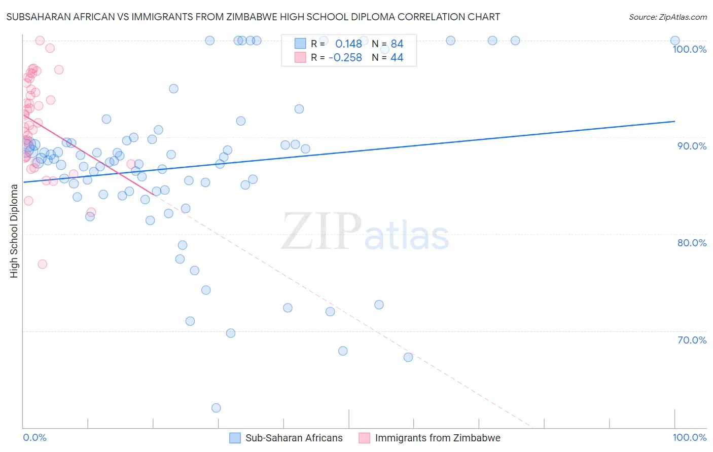 Subsaharan African vs Immigrants from Zimbabwe High School Diploma