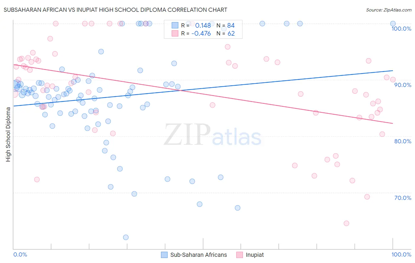 Subsaharan African vs Inupiat High School Diploma