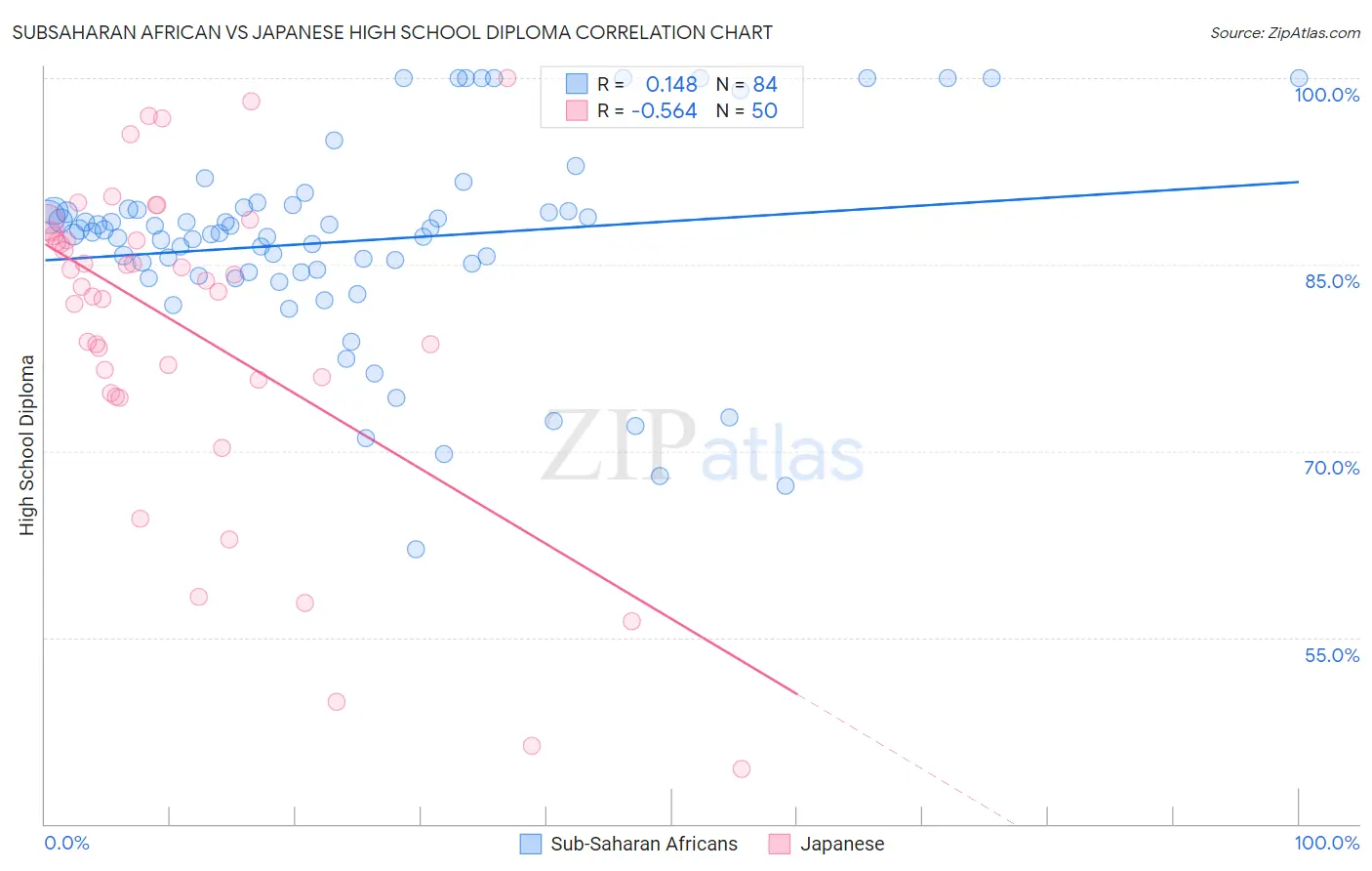 Subsaharan African vs Japanese High School Diploma