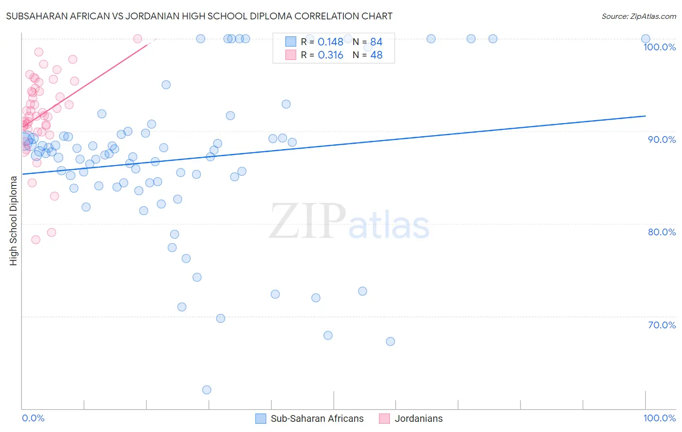 Subsaharan African vs Jordanian High School Diploma