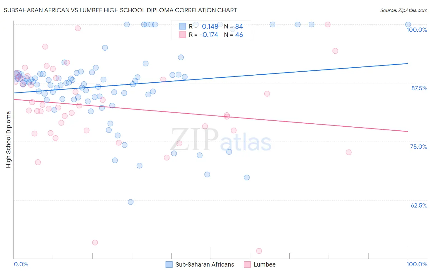 Subsaharan African vs Lumbee High School Diploma