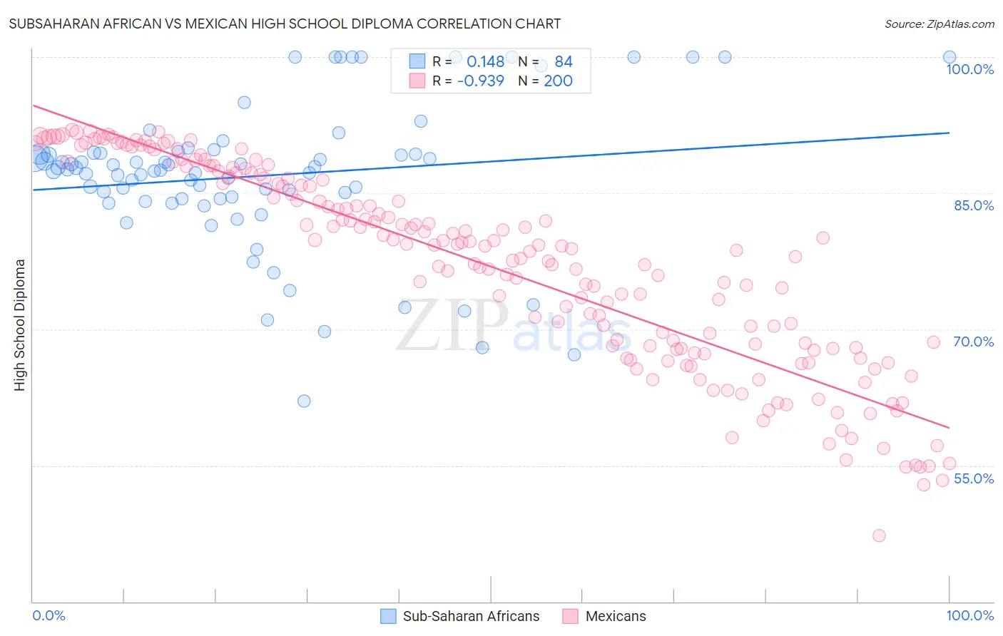 Subsaharan African vs Mexican High School Diploma