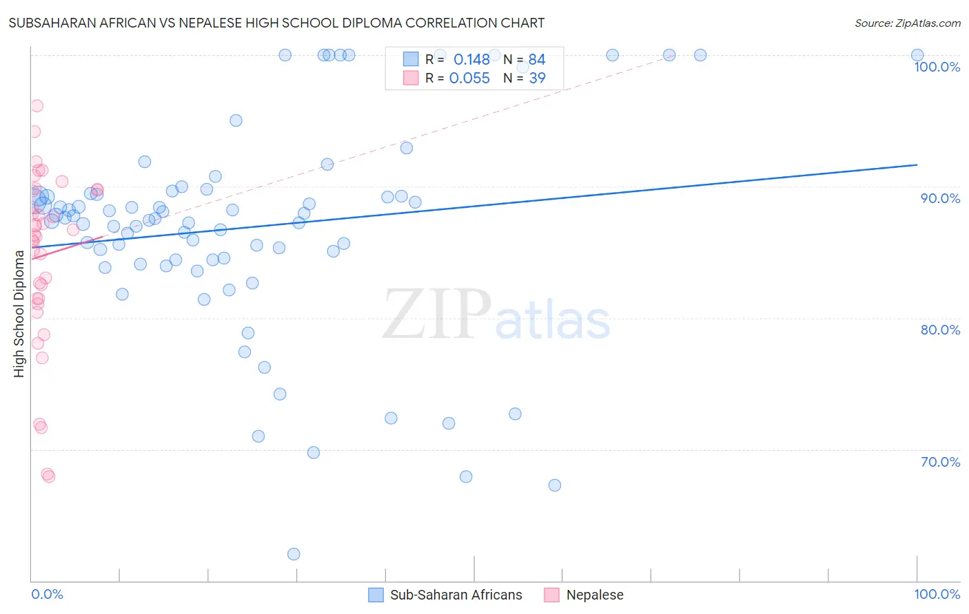 Subsaharan African vs Nepalese High School Diploma