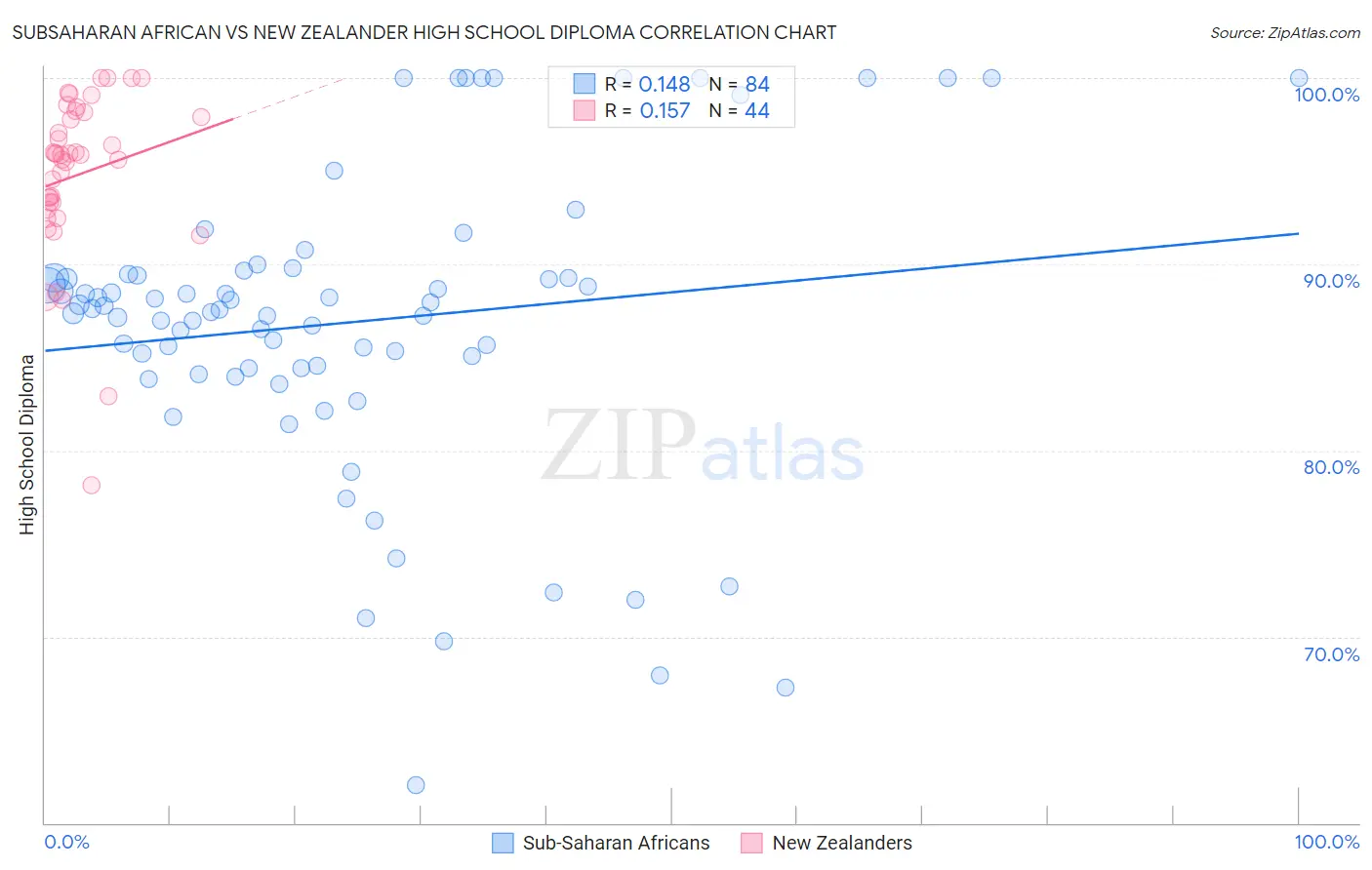 Subsaharan African vs New Zealander High School Diploma