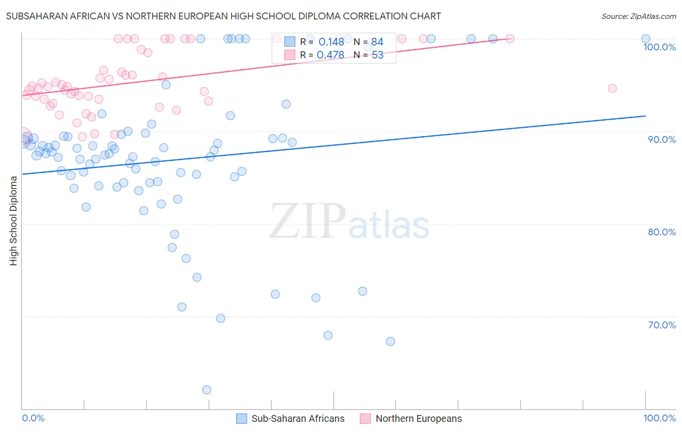 Subsaharan African vs Northern European High School Diploma