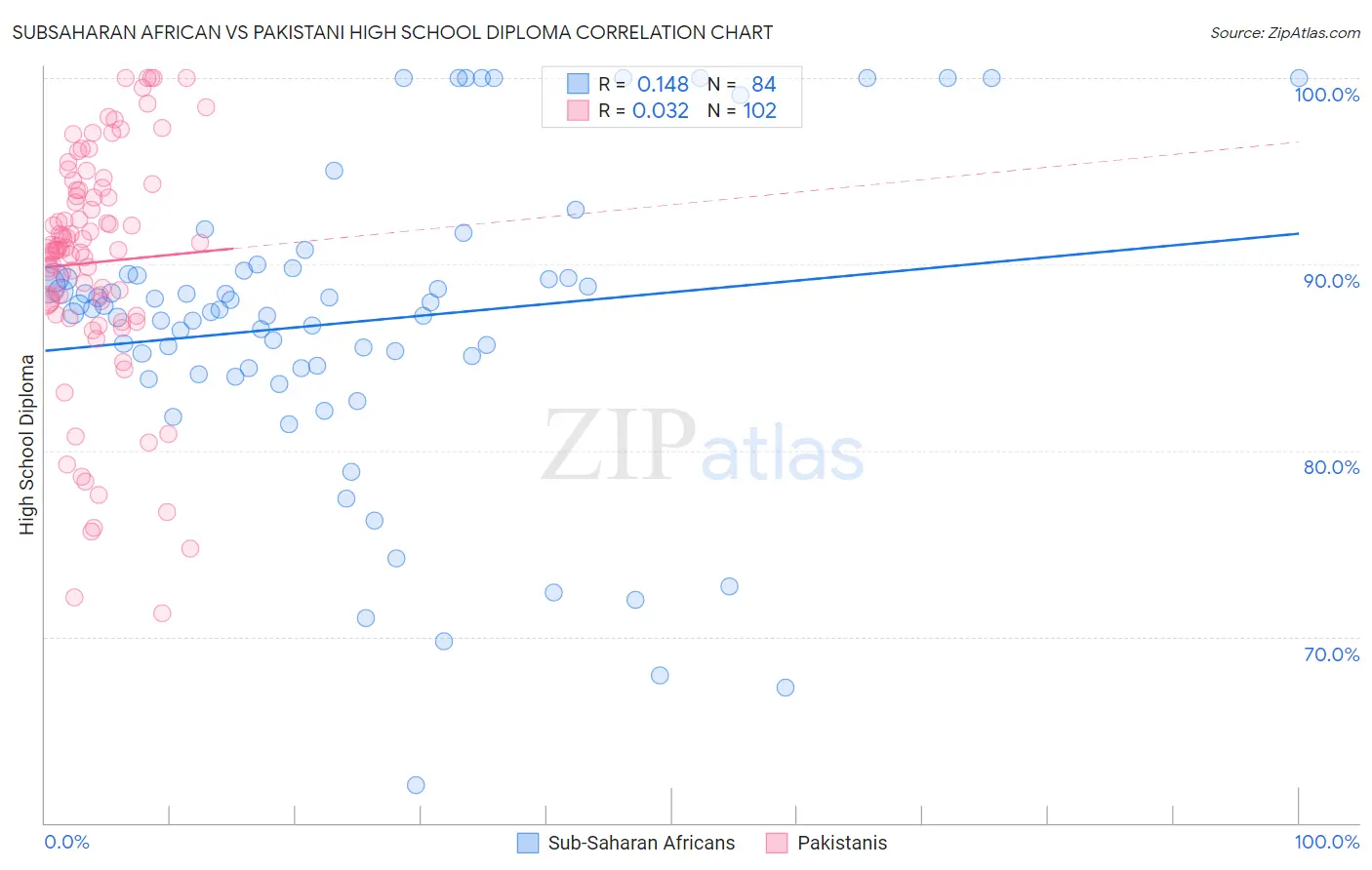 Subsaharan African vs Pakistani High School Diploma