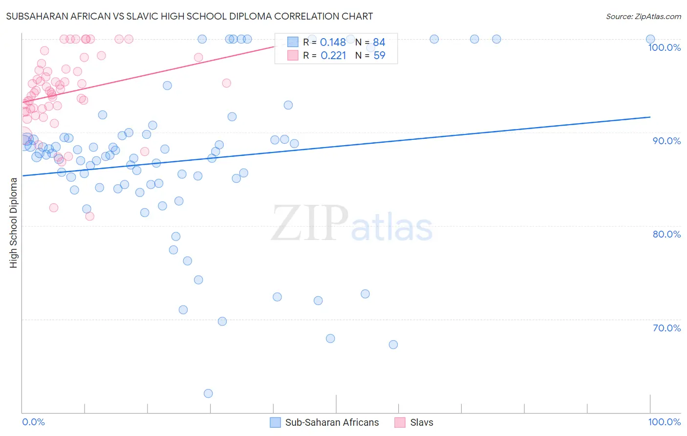 Subsaharan African vs Slavic High School Diploma