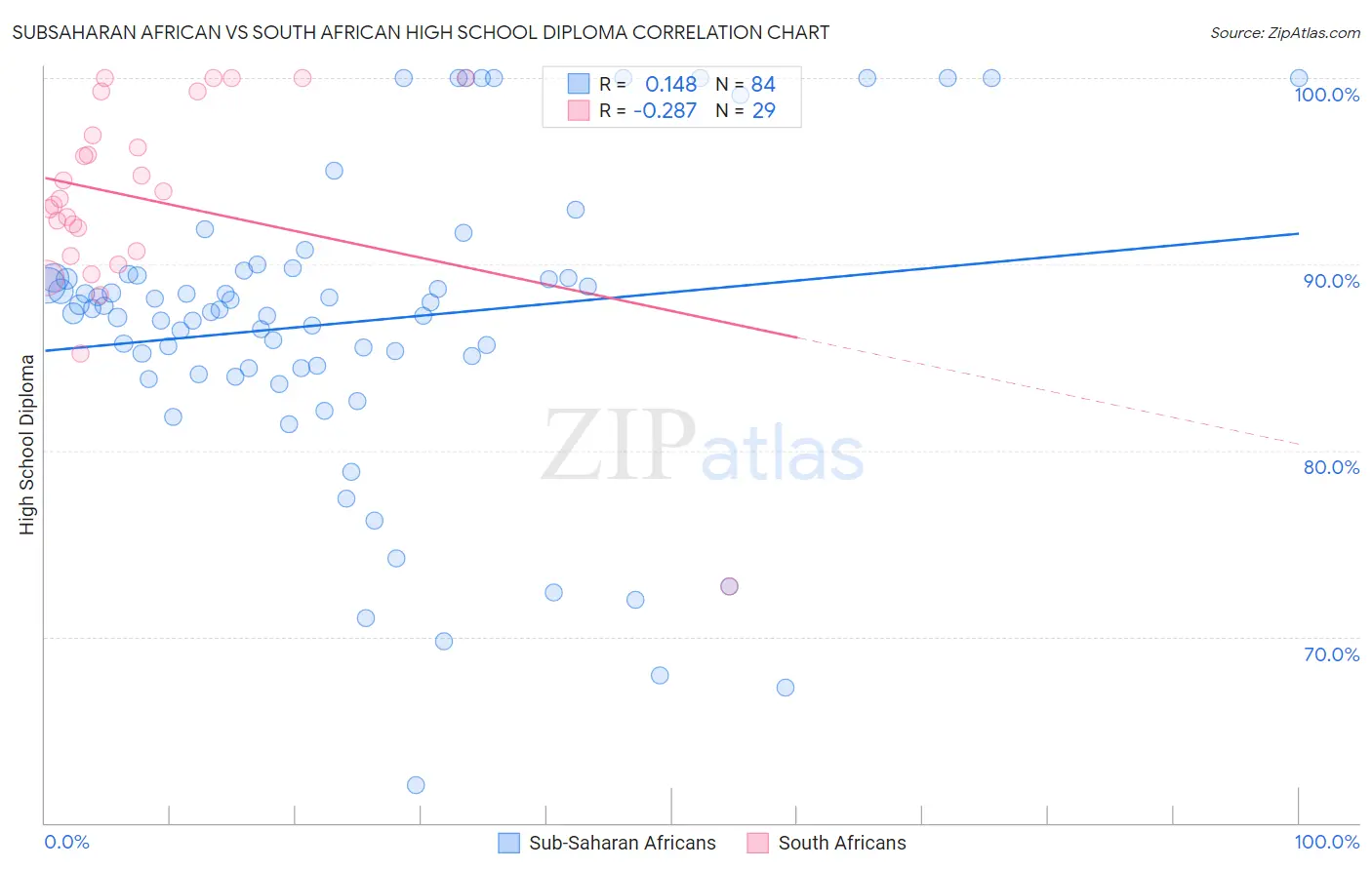 Subsaharan African vs South African High School Diploma