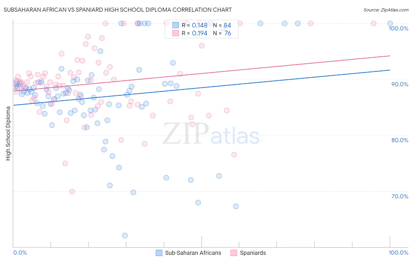 Subsaharan African vs Spaniard High School Diploma