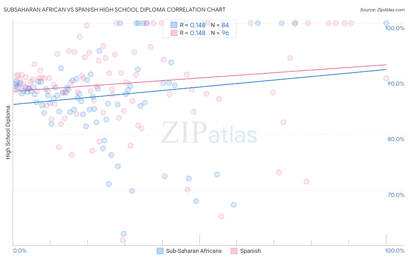 Subsaharan African vs Spanish High School Diploma