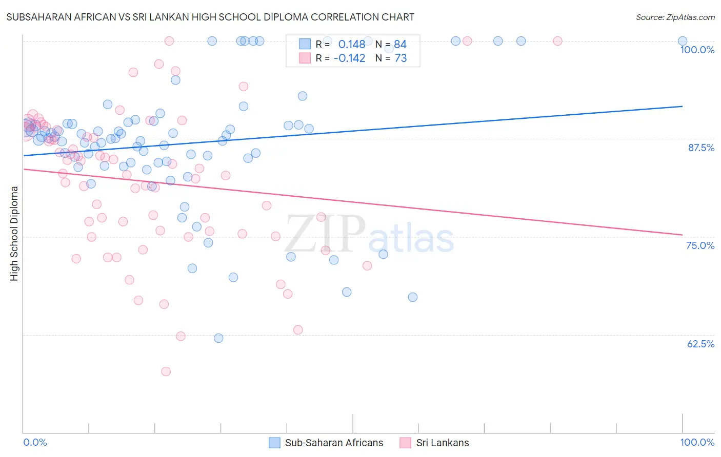 Subsaharan African vs Sri Lankan High School Diploma