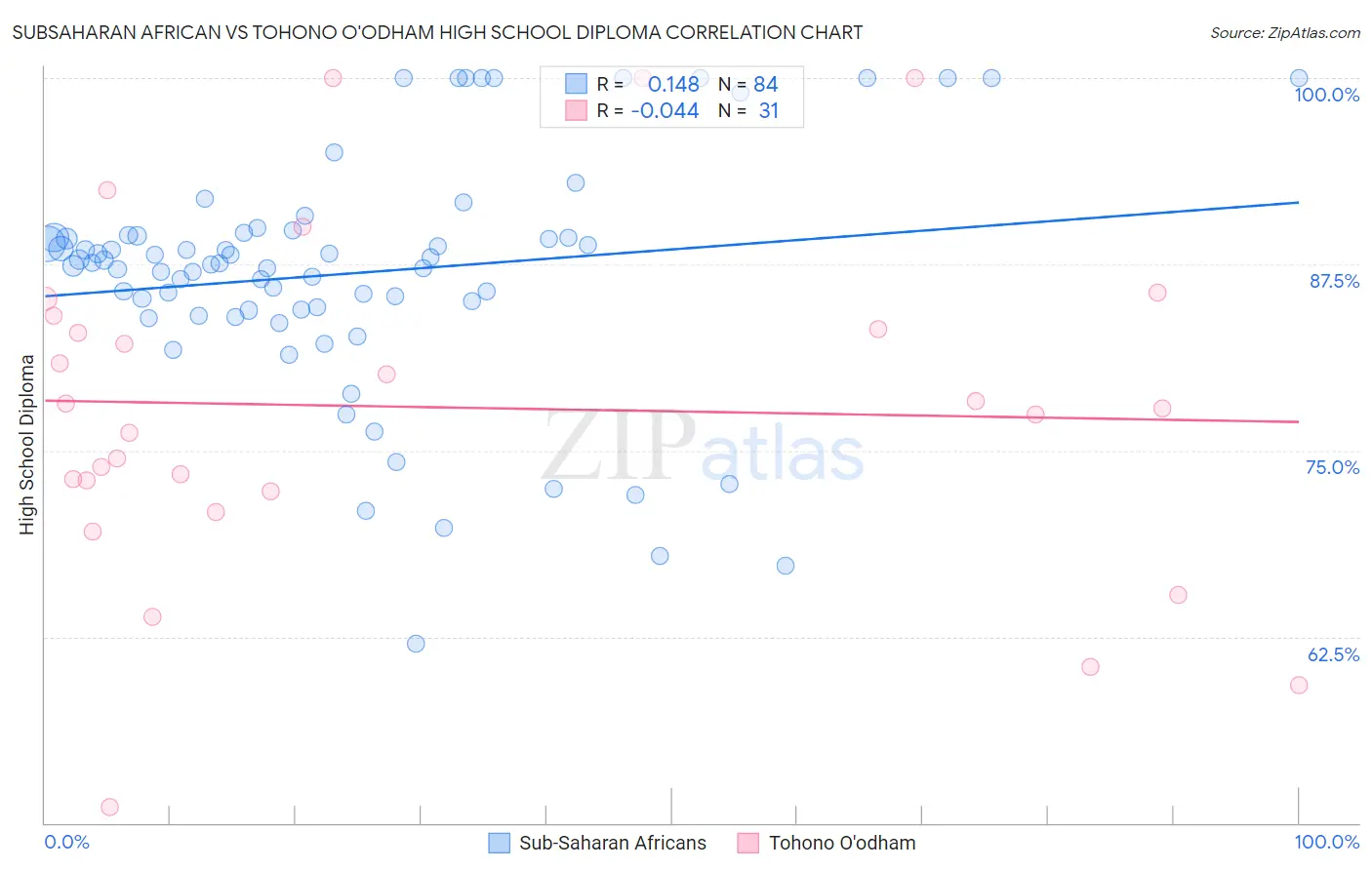 Subsaharan African vs Tohono O'odham High School Diploma