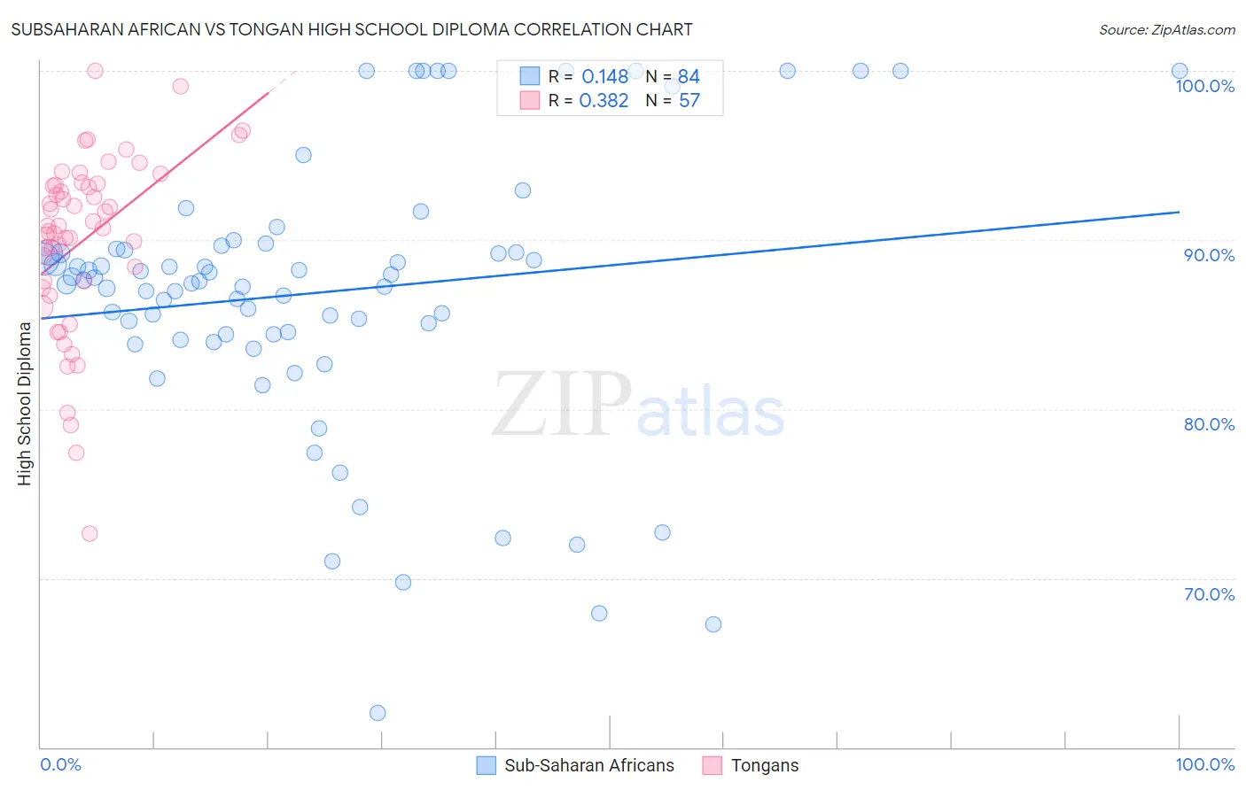 Subsaharan African vs Tongan High School Diploma