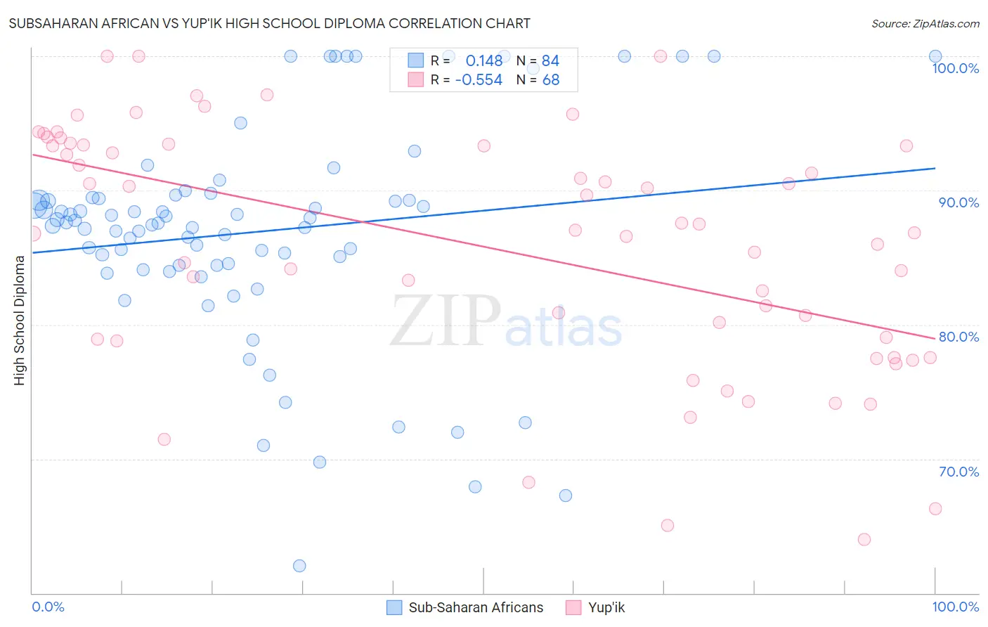 Subsaharan African vs Yup'ik High School Diploma