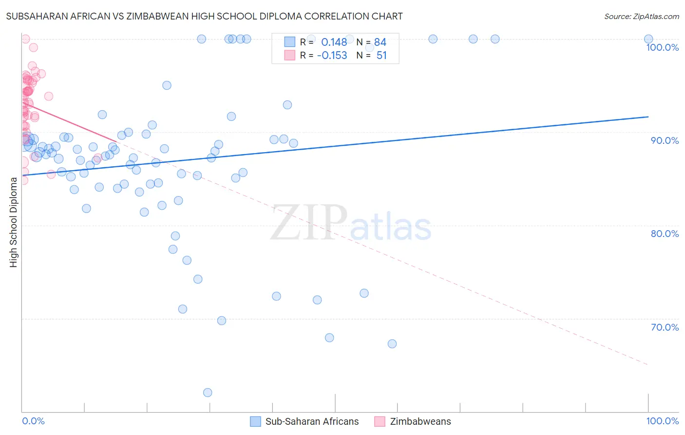 Subsaharan African vs Zimbabwean High School Diploma