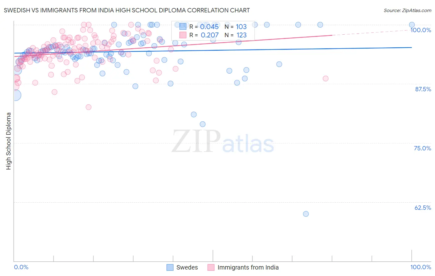Swedish vs Immigrants from India High School Diploma