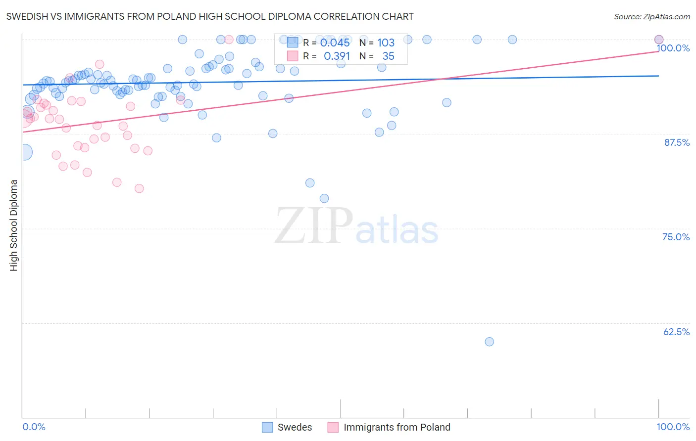 Swedish vs Immigrants from Poland High School Diploma