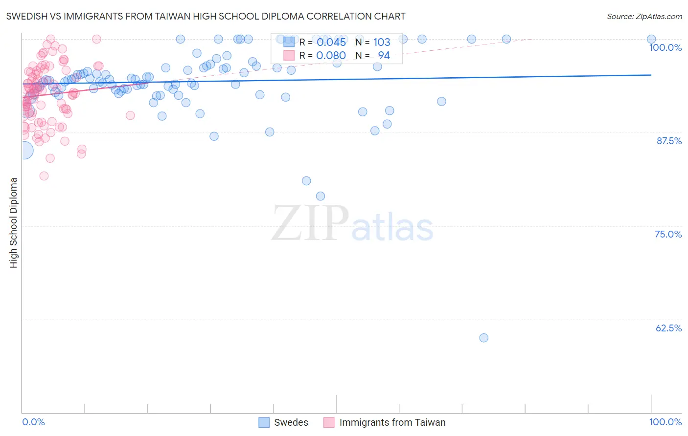 Swedish vs Immigrants from Taiwan High School Diploma