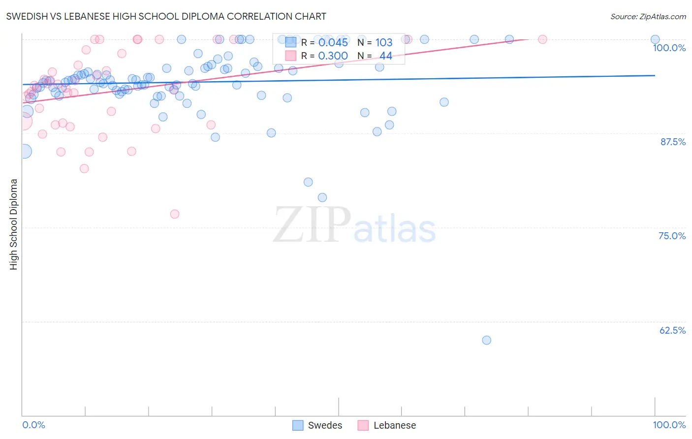 Swedish vs Lebanese High School Diploma