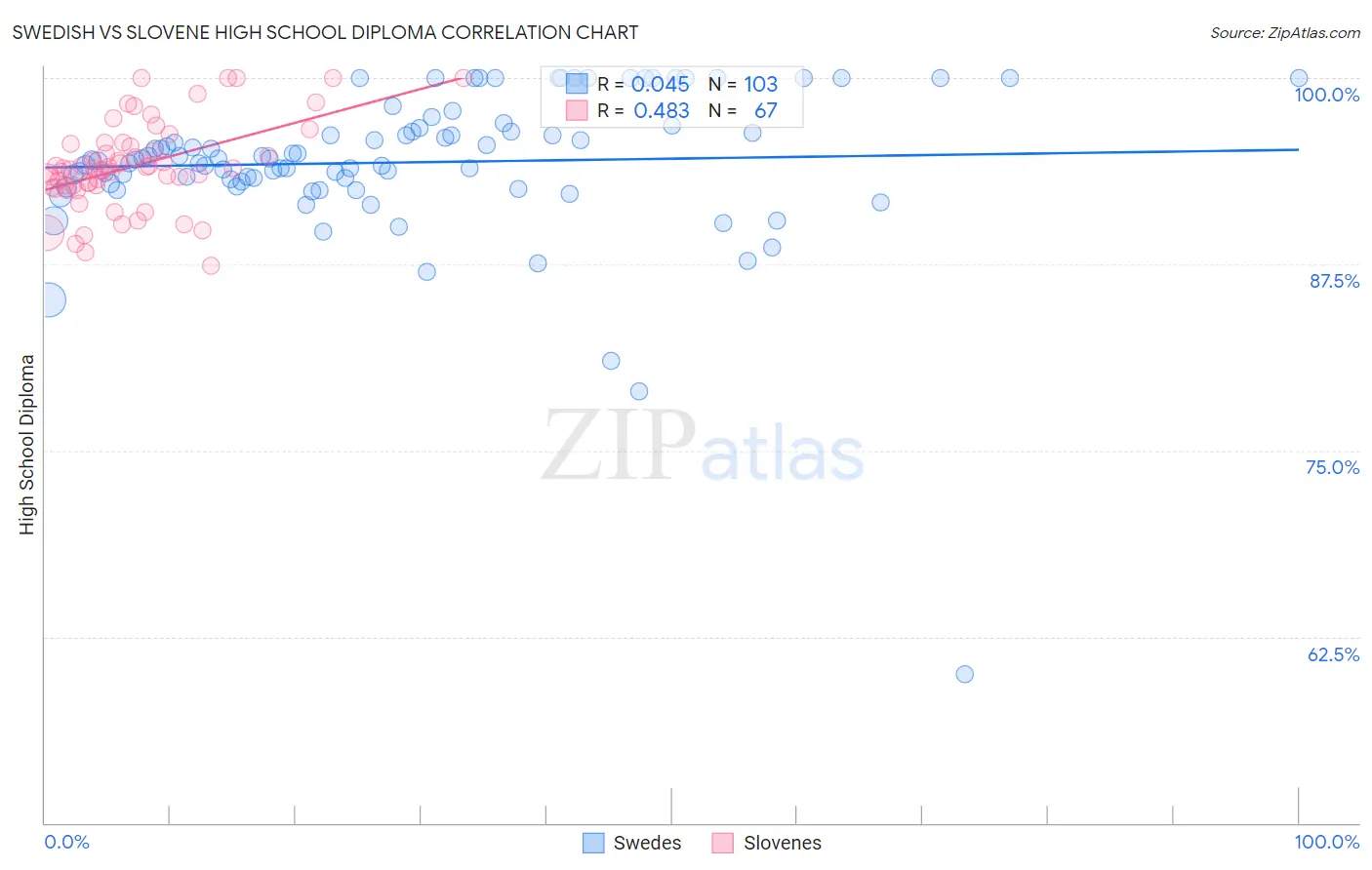 Swedish vs Slovene High School Diploma