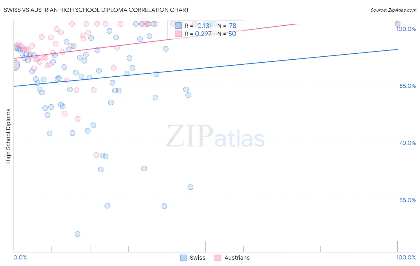 Swiss vs Austrian High School Diploma