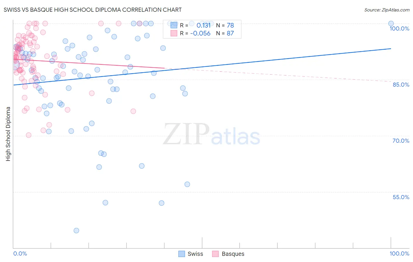 Swiss vs Basque High School Diploma