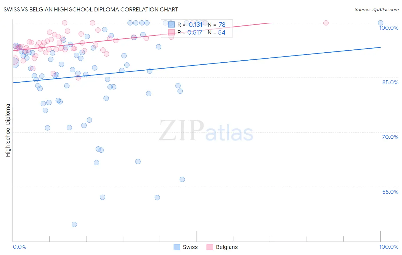 Swiss vs Belgian High School Diploma