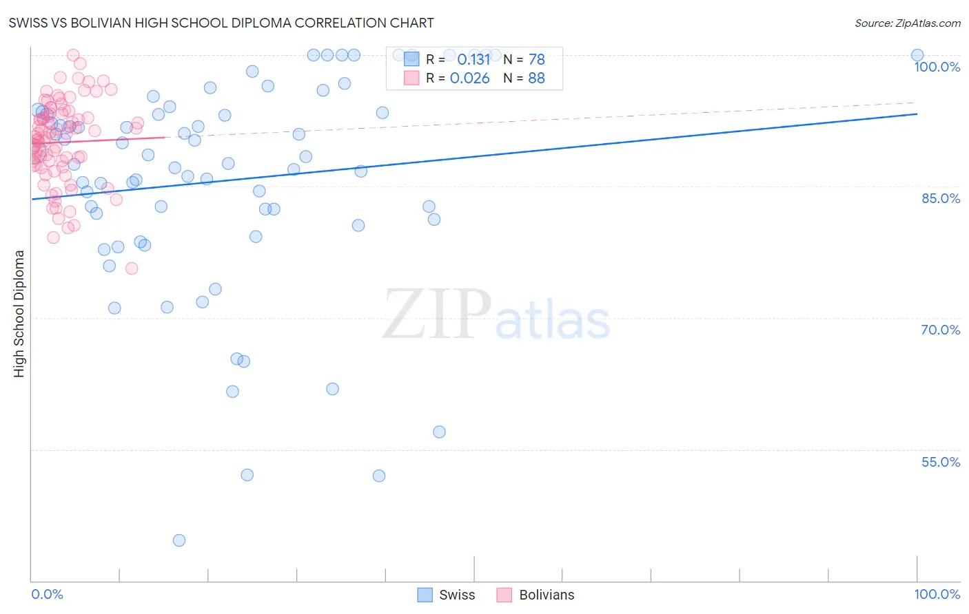 Swiss vs Bolivian High School Diploma