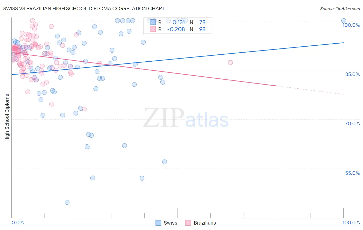 Swiss vs Brazilian High School Diploma